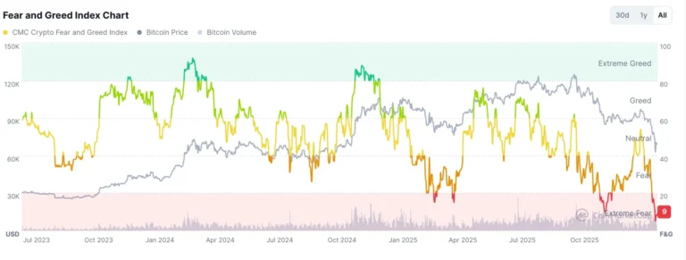 Crypto Fear and Greed Index remains in the fear zone